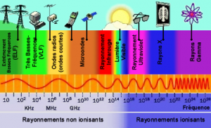 Définition  Antenne - ondes radio - ondes électromagnétiques